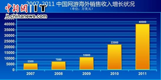 收入增长_销售收入增长额(2)