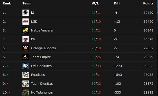 dota战队世界排名_凹凸世界金(3)