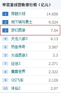 点击图片查看详情 国庆各省旅游收入排行_游戏收入排行(3)