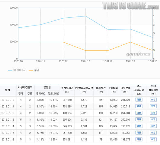 《上古世纪》的网吧使用时间变化(出处:Gametrics)