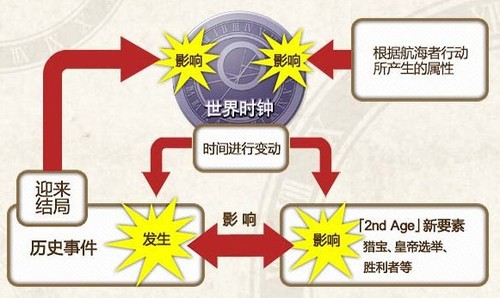 《大航海时代OL》占卜玩法改写百年史诗