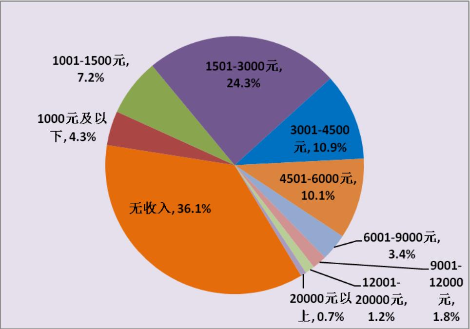 财政收入结构_我国收入结构