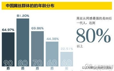 中国人口分布图_上海人口年龄分布图