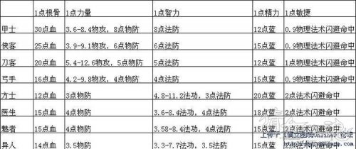 倩女幽魂异人攻略