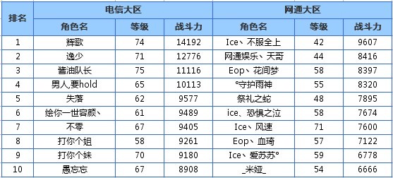 枪神之巅 枪神排行榜第一期500强名单出炉