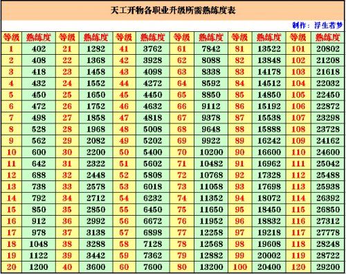 大话西游2天工开物各职业升级所需熟练表
