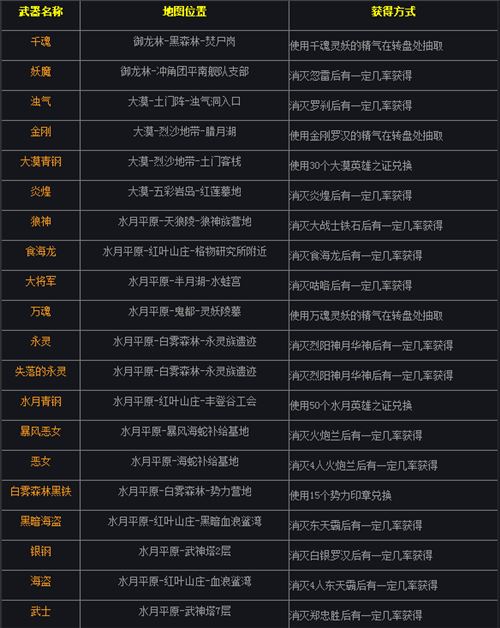 剑灵血浪鲨湾版本上线后,武器成长树(点击查看)也进行了调整,武器