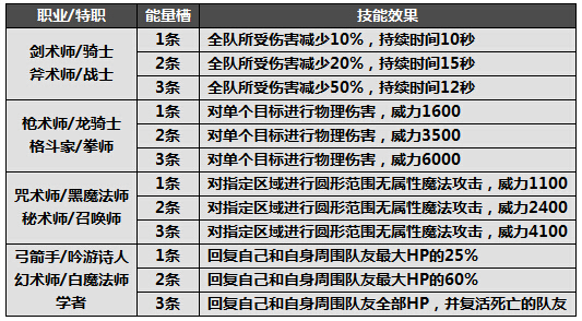 《最终幻想14》极限技系统详解攻略