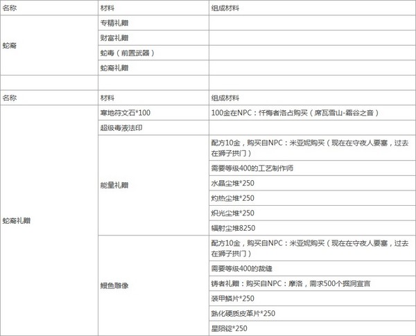 激战2传奇三叉戟蛇裔材料