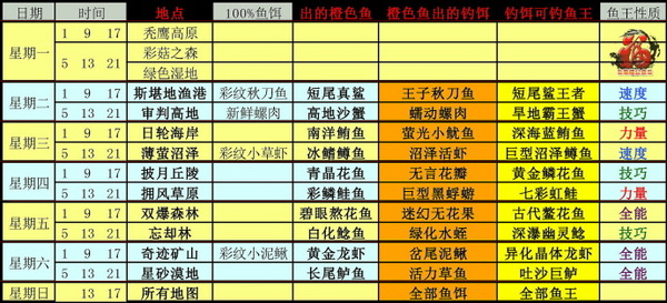 幻想神域钓鱼资料整合版 鱼王/鱼饵/材料综合心得