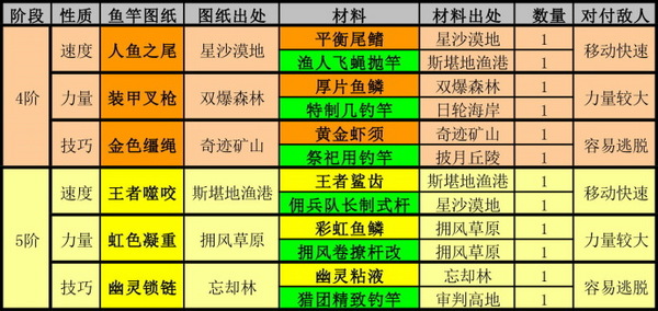 幻想神域钓鱼资料整合版 鱼王/鱼饵/材料综合心得