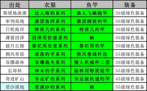 幻想神域钓鱼资料整合版 鱼王/鱼饵/材料综合心得
