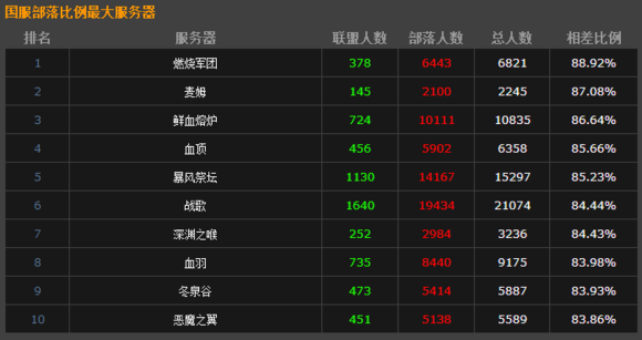 魔兽世界 人口统计_世界宗教人口统计图片(3)