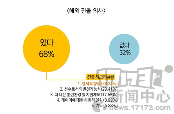 钱赚的不够多!68%韩国选手考虑海外发展
