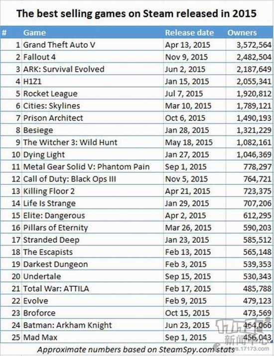 15年Steam游戏销售排行榜:GTA350万独占鳌头