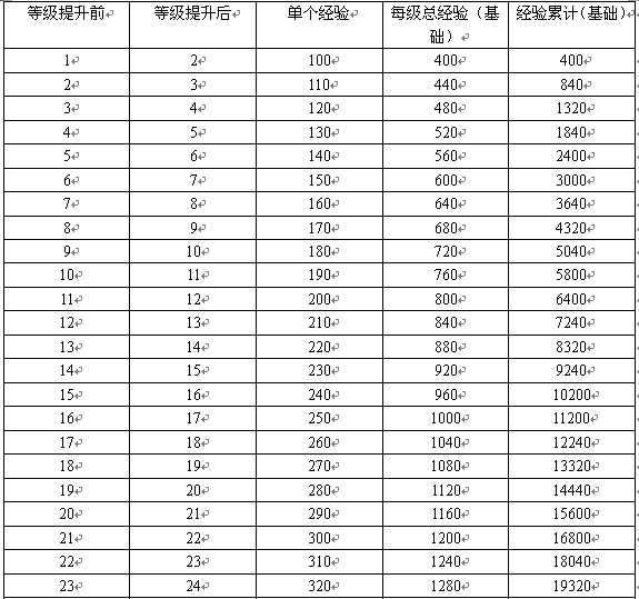 宠物心法1至100级经验列表