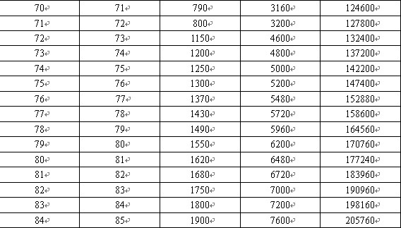 宠物心法1至100级经验列表