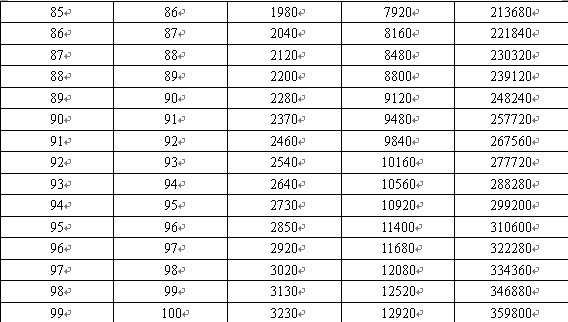 宠物心法1至100级经验列表