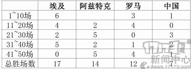 最弱鸡的文明?韩服《文明OL》中国胜率垫底