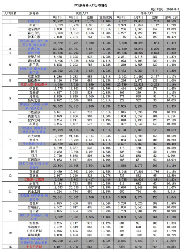 月卡开启仅一天! 魔兽PVE服务器均出现移民潮
