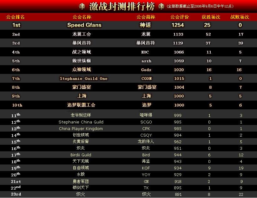 最新天梯排行榜_dota2天梯排名全世界前10排名更新版 DOTA专区