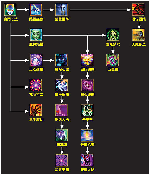 魔门技能树