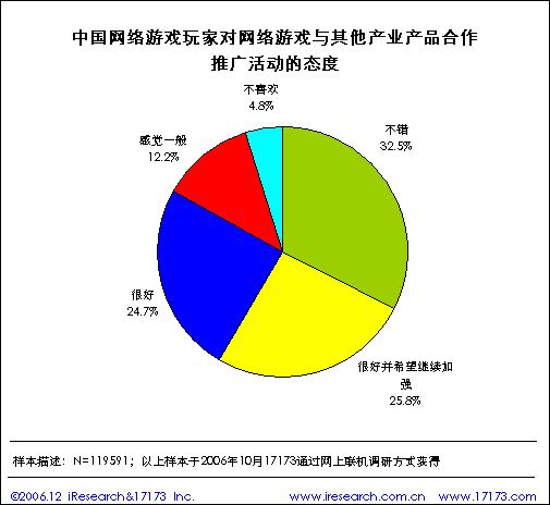 17173第六届中国网络游戏市场调查结果公布