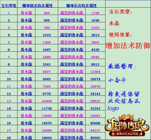 新手攻略 > 青水晶 文章摘要 全宝石,钻石,伙伴纹章,基础属性雕琢属性