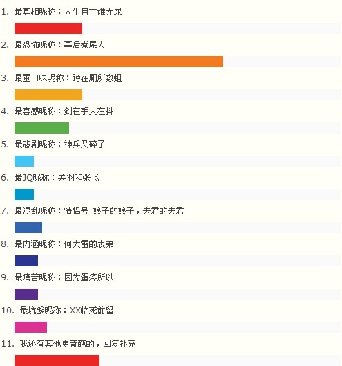 大话西游: 十大最奇葩昵称评选