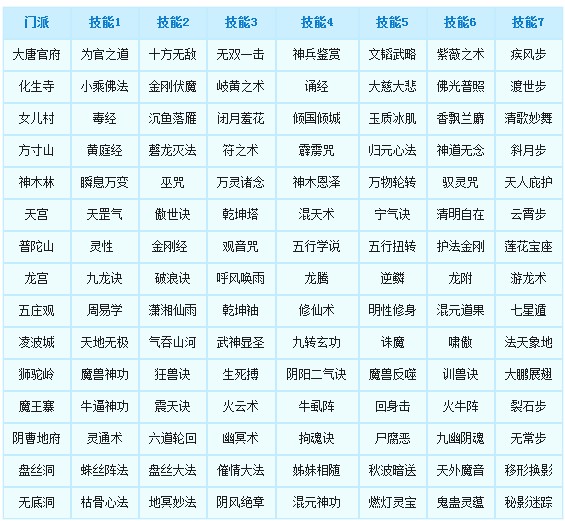 梦幻西游转门派对应技能 附带新门派对应 17173.