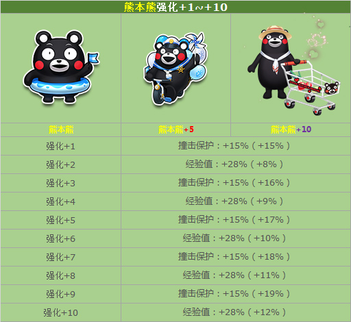 熊本熊强化 10 呆萌首发_qq飞车_qq飞车官网合作站点_17173.