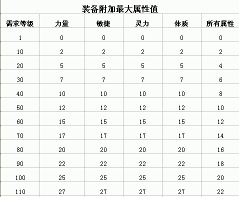 装备附加属性大全[详细表格]_17173问道专区