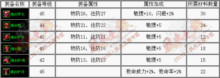 40级修罗套装魂刹系列装附加属性:(2)生命 120(3)气力 240(4)智力 18