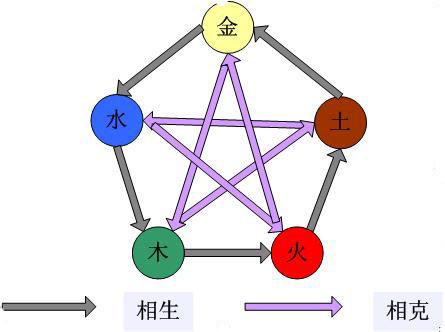 五行五行相生相剋五行元靈